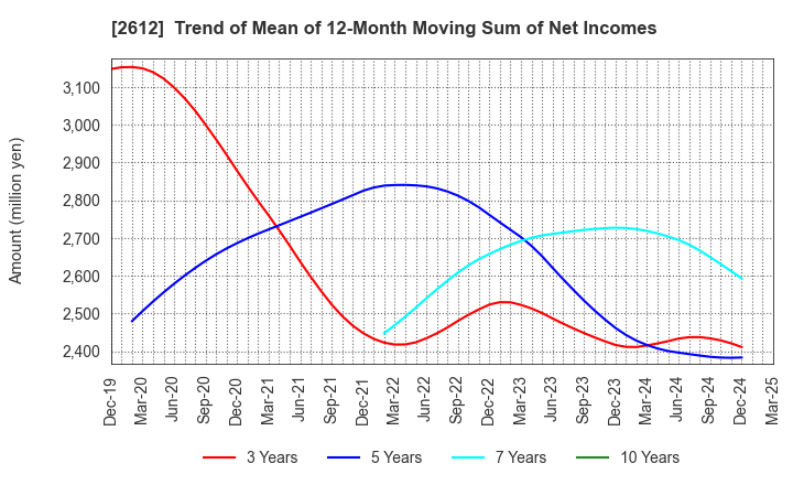 2612 KADOYA SESAME MILLS INCORPORATED: Trend of Mean of 12-Month Moving Sum of Net Incomes