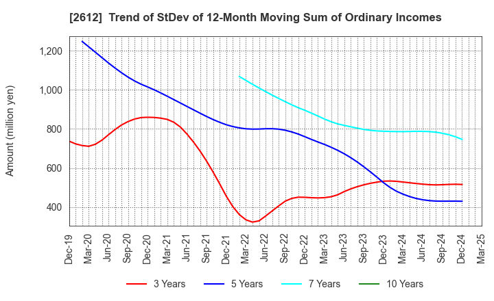 2612 KADOYA SESAME MILLS INCORPORATED: Trend of StDev of 12-Month Moving Sum of Ordinary Incomes