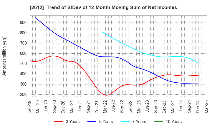 2612 KADOYA SESAME MILLS INCORPORATED: Trend of StDev of 12-Month Moving Sum of Net Incomes