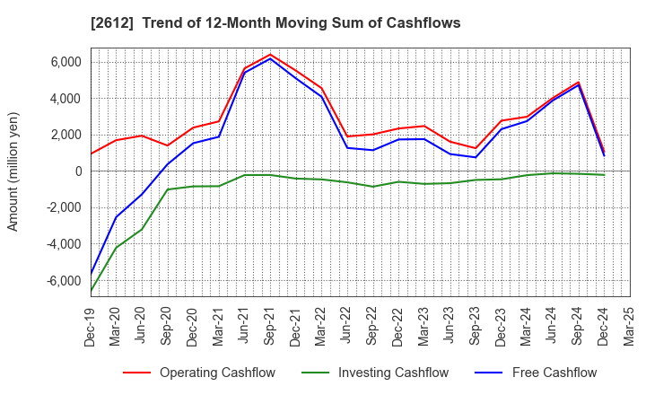2612 KADOYA SESAME MILLS INCORPORATED: Trend of 12-Month Moving Sum of Cashflows