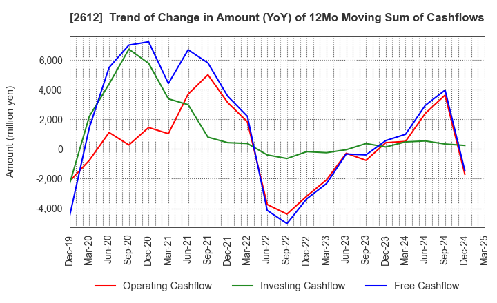 2612 KADOYA SESAME MILLS INCORPORATED: Trend of Change in Amount (YoY) of 12Mo Moving Sum of Cashflows