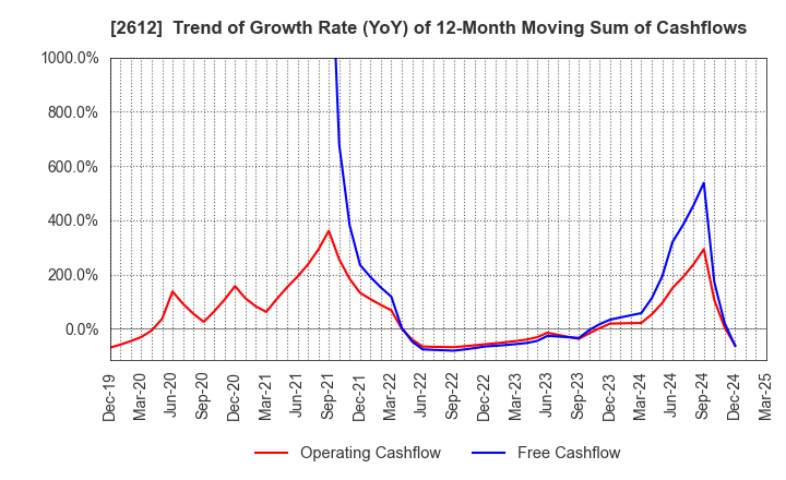 2612 KADOYA SESAME MILLS INCORPORATED: Trend of Growth Rate (YoY) of 12-Month Moving Sum of Cashflows