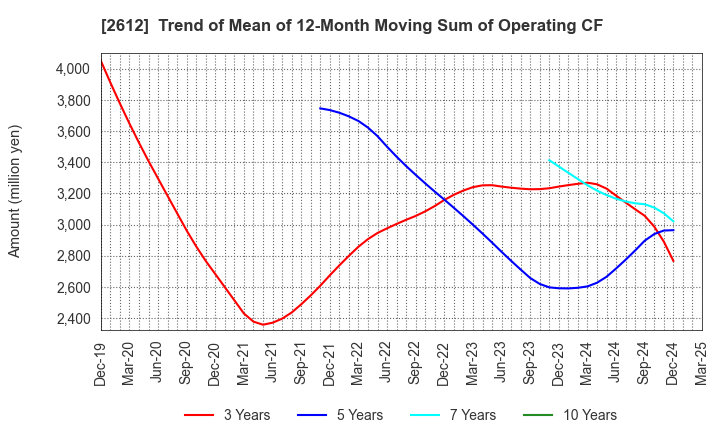 2612 KADOYA SESAME MILLS INCORPORATED: Trend of Mean of 12-Month Moving Sum of Operating CF
