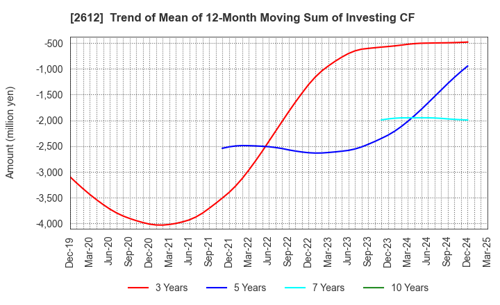 2612 KADOYA SESAME MILLS INCORPORATED: Trend of Mean of 12-Month Moving Sum of Investing CF