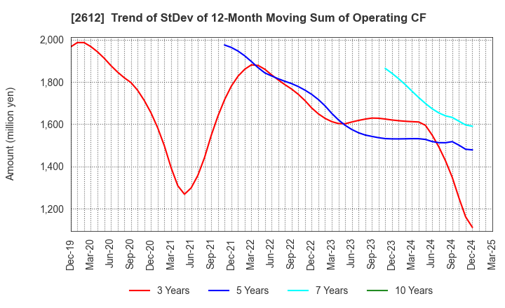 2612 KADOYA SESAME MILLS INCORPORATED: Trend of StDev of 12-Month Moving Sum of Operating CF
