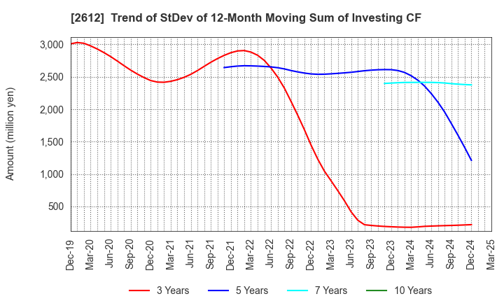 2612 KADOYA SESAME MILLS INCORPORATED: Trend of StDev of 12-Month Moving Sum of Investing CF