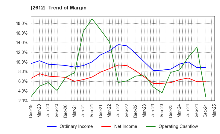 2612 KADOYA SESAME MILLS INCORPORATED: Trend of Margin