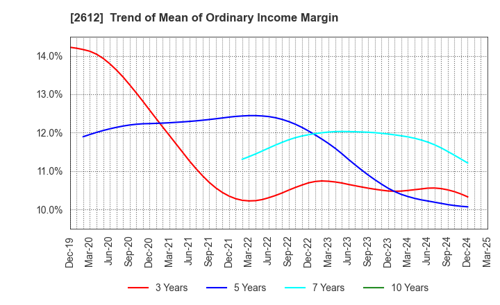2612 KADOYA SESAME MILLS INCORPORATED: Trend of Mean of Ordinary Income Margin