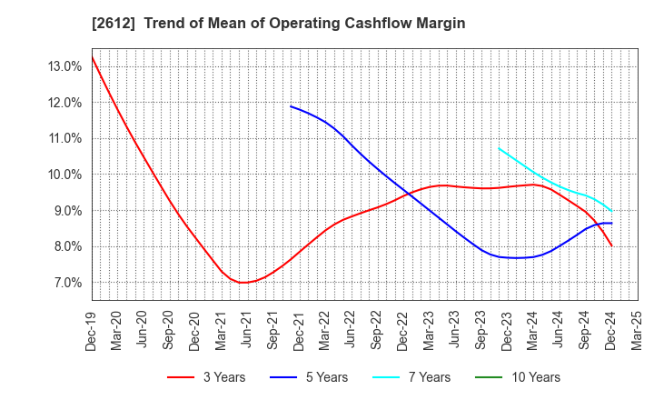 2612 KADOYA SESAME MILLS INCORPORATED: Trend of Mean of Operating Cashflow Margin