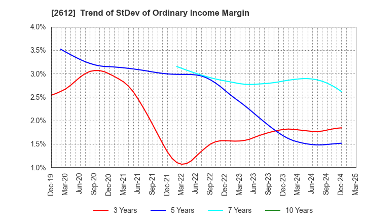 2612 KADOYA SESAME MILLS INCORPORATED: Trend of StDev of Ordinary Income Margin