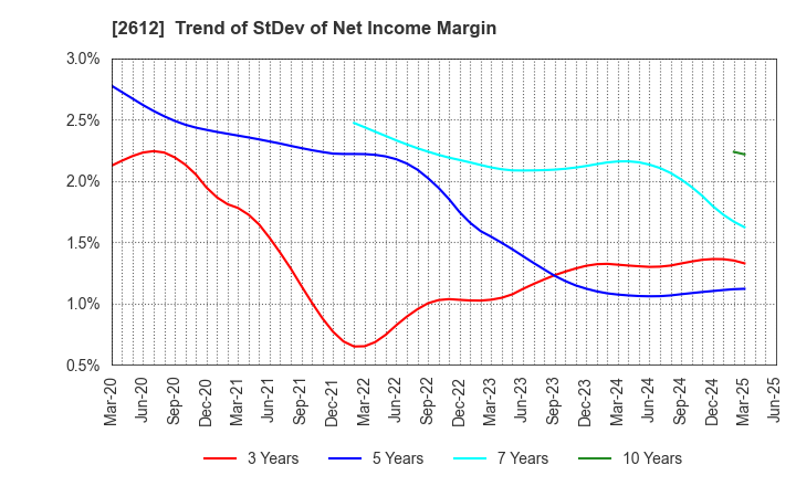 2612 KADOYA SESAME MILLS INCORPORATED: Trend of StDev of Net Income Margin