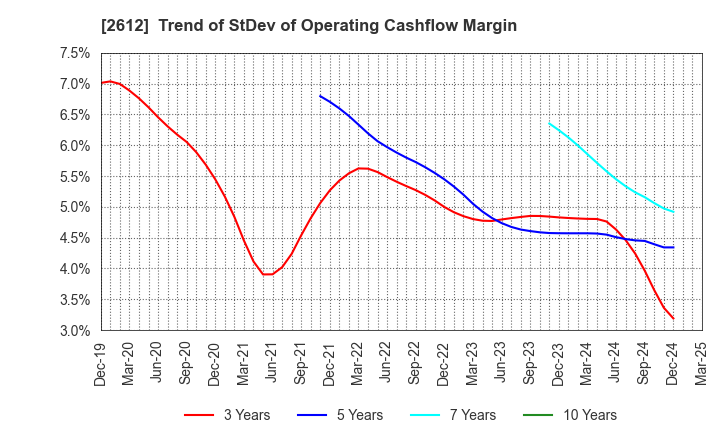 2612 KADOYA SESAME MILLS INCORPORATED: Trend of StDev of Operating Cashflow Margin