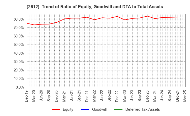 2612 KADOYA SESAME MILLS INCORPORATED: Trend of Ratio of Equity, Goodwill and DTA to Total Assets