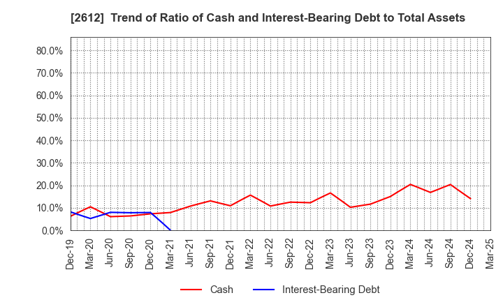 2612 KADOYA SESAME MILLS INCORPORATED: Trend of Ratio of Cash and Interest-Bearing Debt to Total Assets