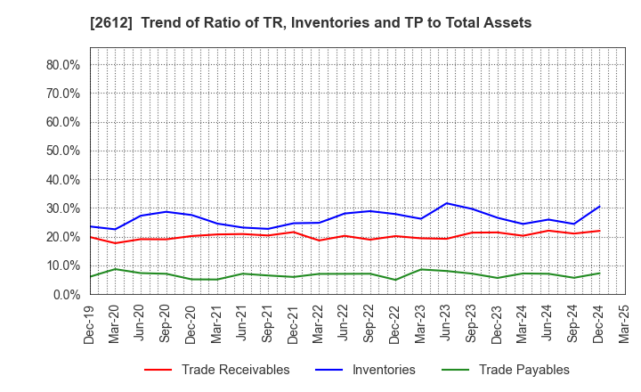2612 KADOYA SESAME MILLS INCORPORATED: Trend of Ratio of TR, Inventories and TP to Total Assets