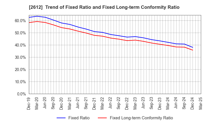 2612 KADOYA SESAME MILLS INCORPORATED: Trend of Fixed Ratio and Fixed Long-term Conformity Ratio