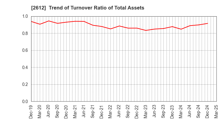 2612 KADOYA SESAME MILLS INCORPORATED: Trend of Turnover Ratio of Total Assets