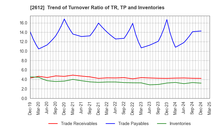 2612 KADOYA SESAME MILLS INCORPORATED: Trend of Turnover Ratio of TR, TP and Inventories