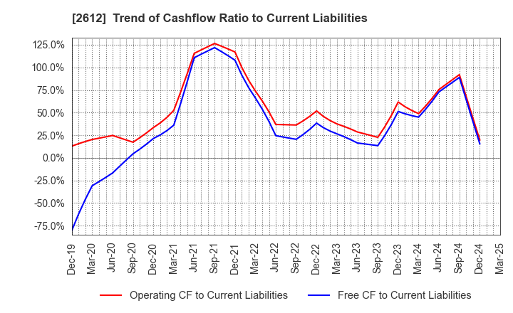 2612 KADOYA SESAME MILLS INCORPORATED: Trend of Cashflow Ratio to Current Liabilities