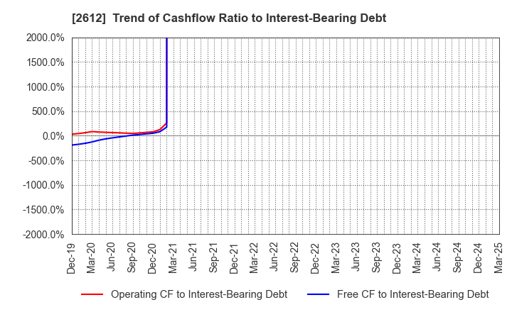 2612 KADOYA SESAME MILLS INCORPORATED: Trend of Cashflow Ratio to Interest-Bearing Debt