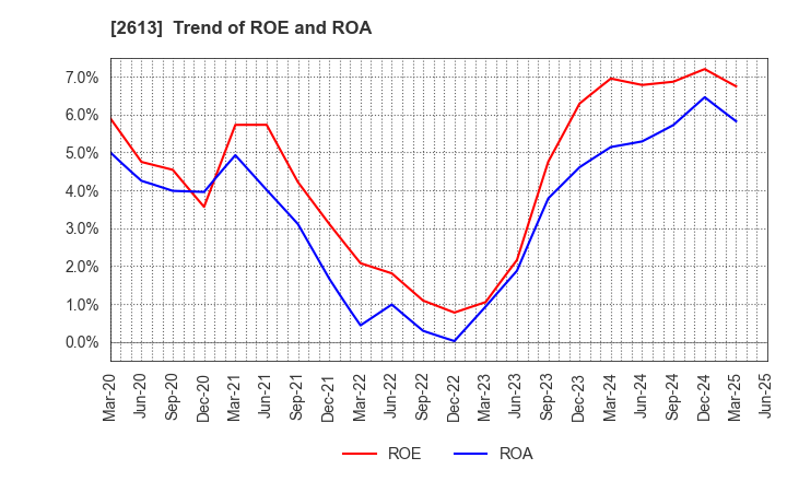 2613 J-OIL MILLS, INC.: Trend of ROE and ROA