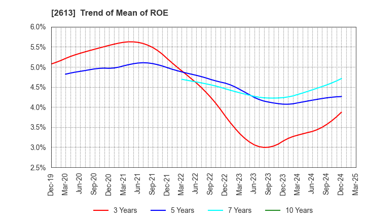 2613 J-OIL MILLS, INC.: Trend of Mean of ROE