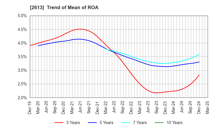 2613 J-OIL MILLS, INC.: Trend of Mean of ROA