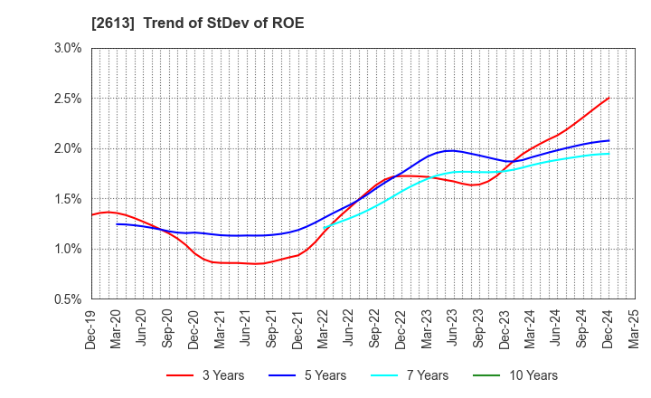 2613 J-OIL MILLS, INC.: Trend of StDev of ROE