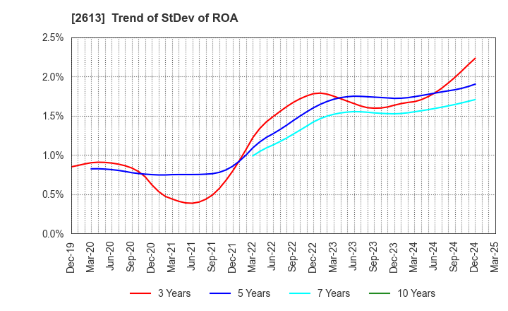 2613 J-OIL MILLS, INC.: Trend of StDev of ROA
