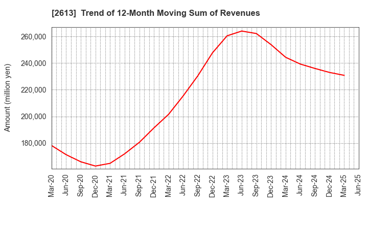 2613 J-OIL MILLS, INC.: Trend of 12-Month Moving Sum of Revenues