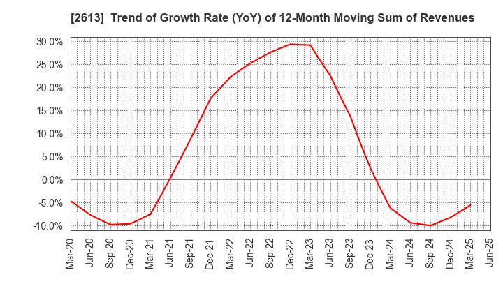 2613 J-OIL MILLS, INC.: Trend of Growth Rate (YoY) of 12-Month Moving Sum of Revenues