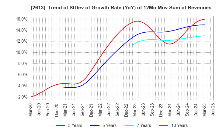 2613 J-OIL MILLS, INC.: Trend of StDev of Growth Rate (YoY) of 12Mo Mov Sum of Revenues