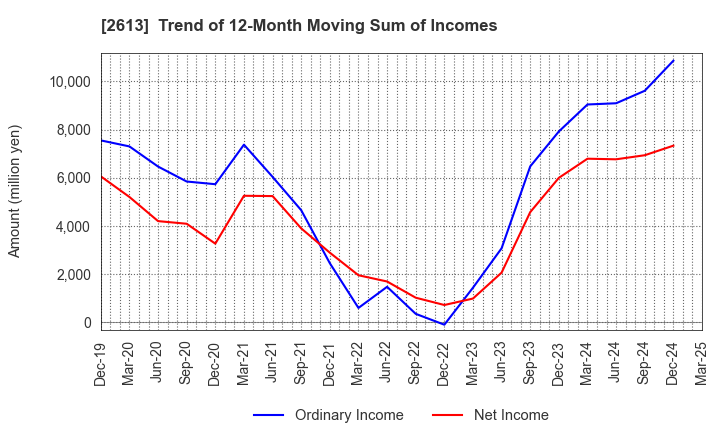 2613 J-OIL MILLS, INC.: Trend of 12-Month Moving Sum of Incomes