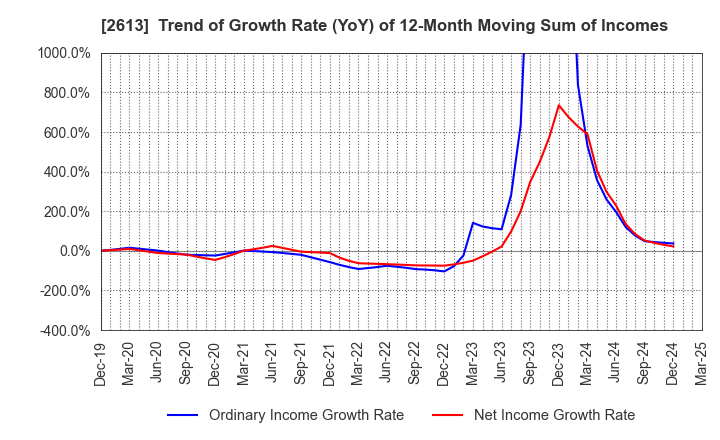 2613 J-OIL MILLS, INC.: Trend of Growth Rate (YoY) of 12-Month Moving Sum of Incomes