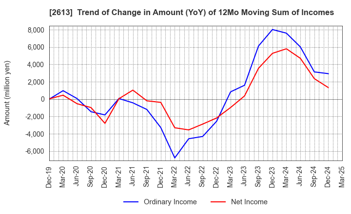 2613 J-OIL MILLS, INC.: Trend of Change in Amount (YoY) of 12Mo Moving Sum of Incomes