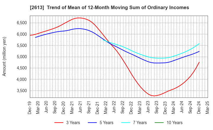 2613 J-OIL MILLS, INC.: Trend of Mean of 12-Month Moving Sum of Ordinary Incomes