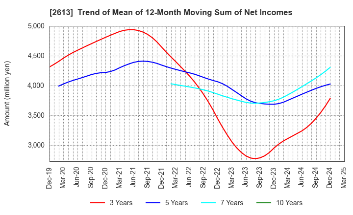 2613 J-OIL MILLS, INC.: Trend of Mean of 12-Month Moving Sum of Net Incomes