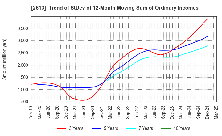 2613 J-OIL MILLS, INC.: Trend of StDev of 12-Month Moving Sum of Ordinary Incomes