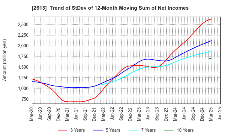 2613 J-OIL MILLS, INC.: Trend of StDev of 12-Month Moving Sum of Net Incomes