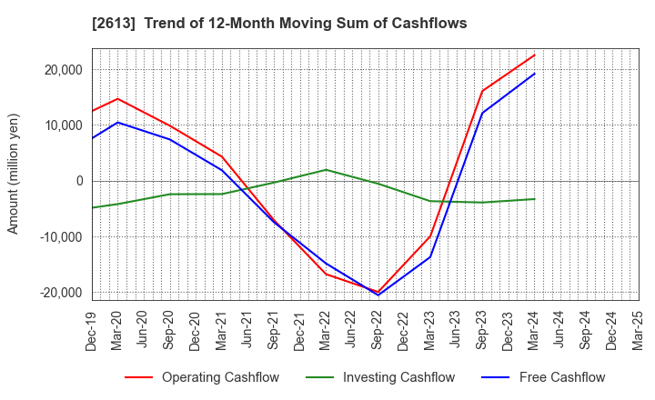 2613 J-OIL MILLS, INC.: Trend of 12-Month Moving Sum of Cashflows