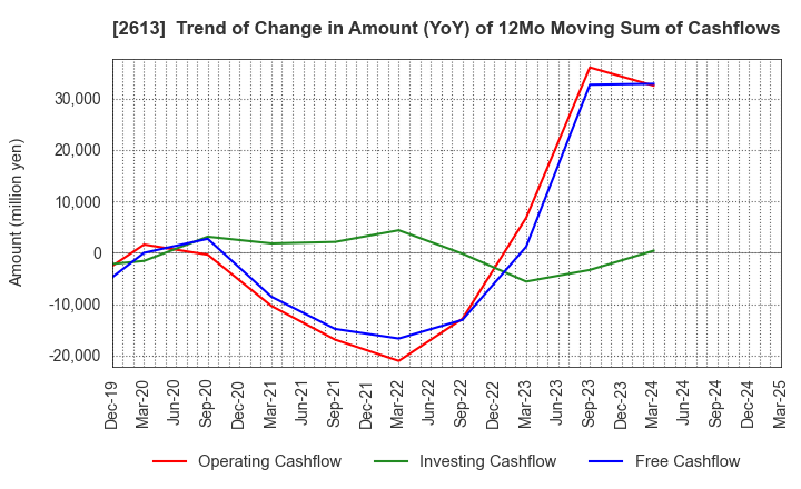 2613 J-OIL MILLS, INC.: Trend of Change in Amount (YoY) of 12Mo Moving Sum of Cashflows