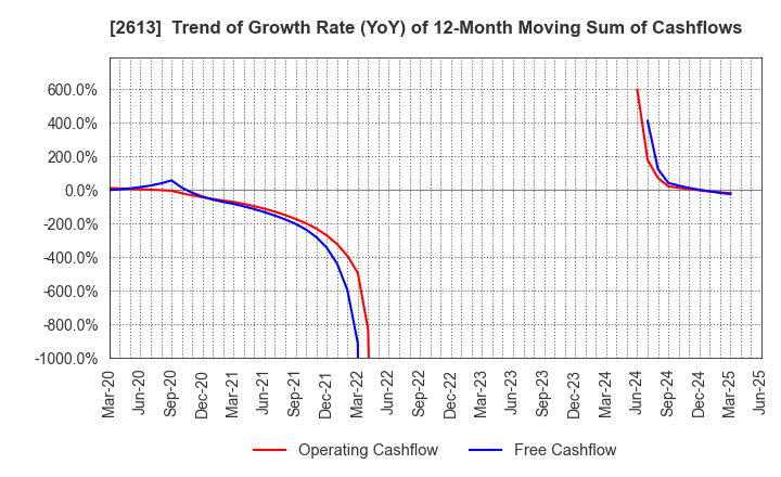 2613 J-OIL MILLS, INC.: Trend of Growth Rate (YoY) of 12-Month Moving Sum of Cashflows