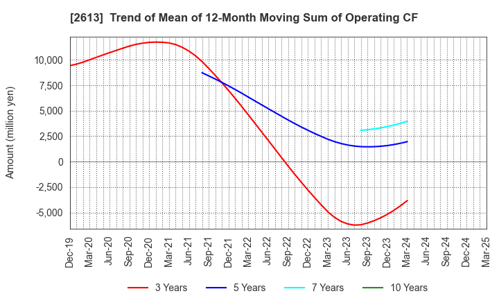 2613 J-OIL MILLS, INC.: Trend of Mean of 12-Month Moving Sum of Operating CF