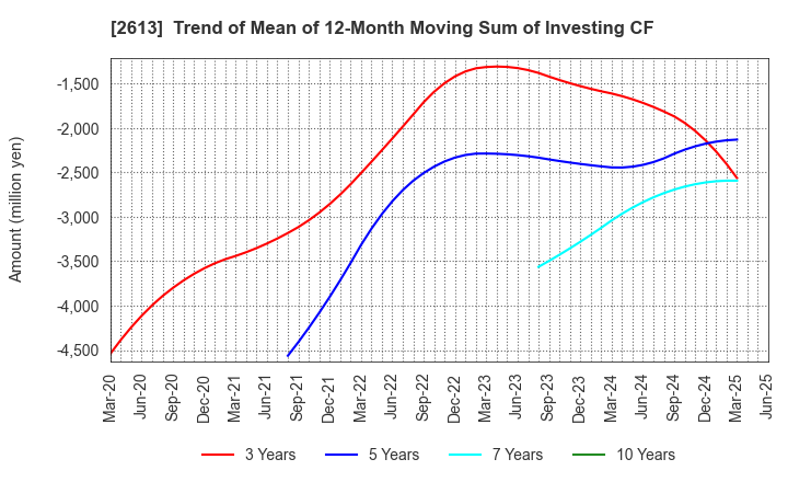 2613 J-OIL MILLS, INC.: Trend of Mean of 12-Month Moving Sum of Investing CF