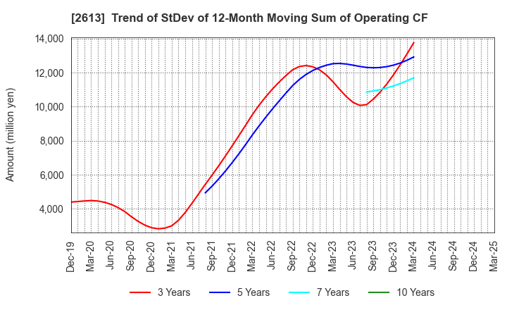 2613 J-OIL MILLS, INC.: Trend of StDev of 12-Month Moving Sum of Operating CF