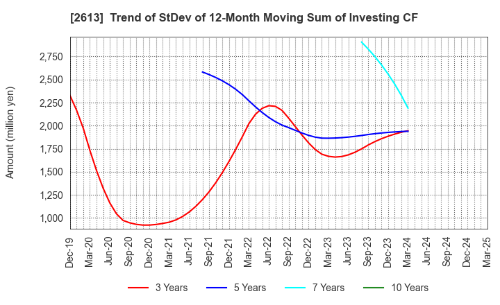 2613 J-OIL MILLS, INC.: Trend of StDev of 12-Month Moving Sum of Investing CF