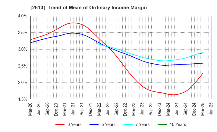 2613 J-OIL MILLS, INC.: Trend of Mean of Ordinary Income Margin