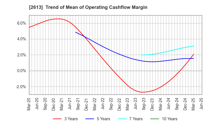 2613 J-OIL MILLS, INC.: Trend of Mean of Operating Cashflow Margin