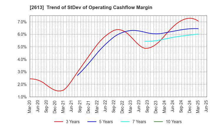 2613 J-OIL MILLS, INC.: Trend of StDev of Operating Cashflow Margin