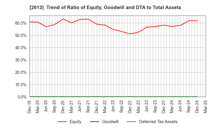 2613 J-OIL MILLS, INC.: Trend of Ratio of Equity, Goodwill and DTA to Total Assets